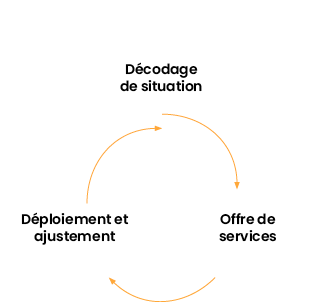 Décodage de situation, offre de service, déploiement et ajustement