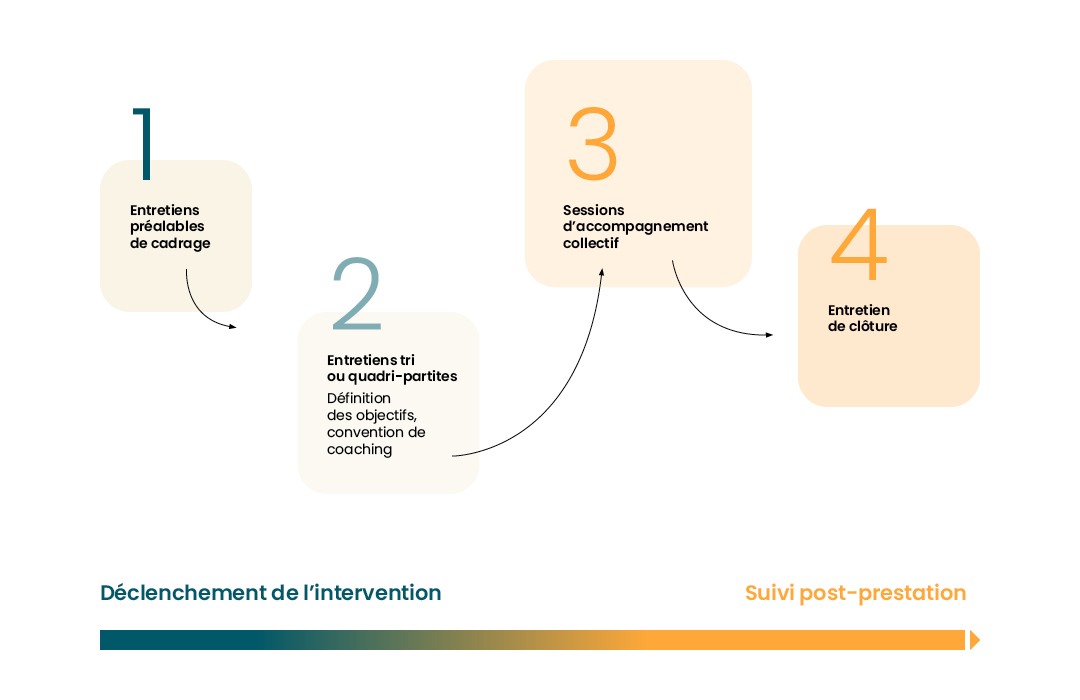 Les 4 étapes du déclenchement de l'intervention au suivi post-prestation