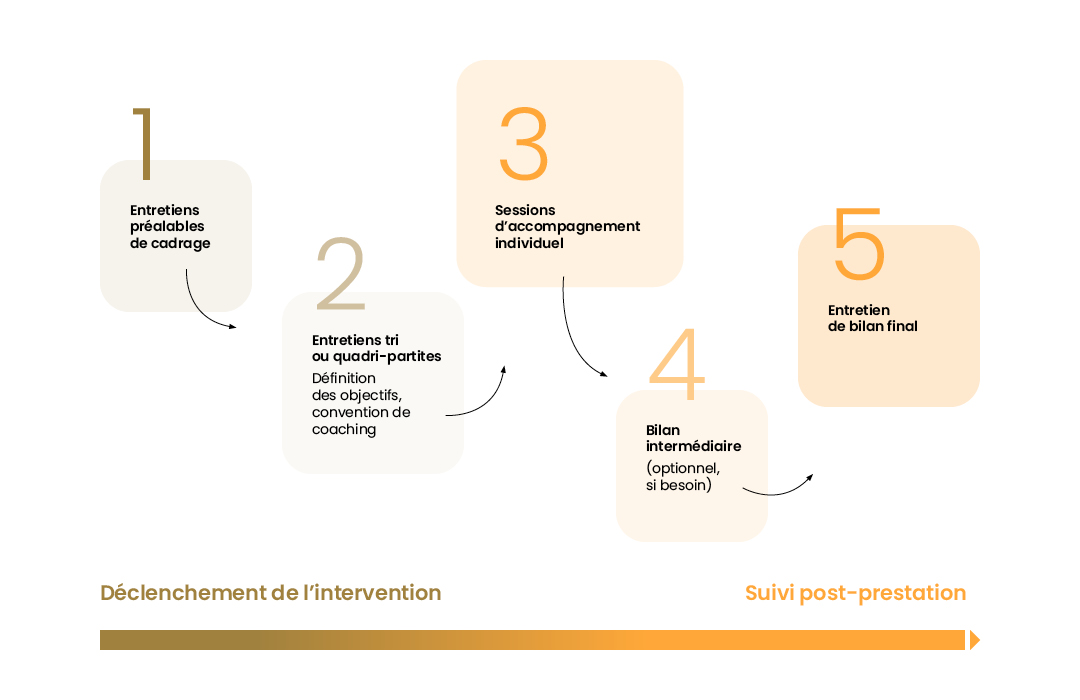 Les 5 étapes du déclenchement de l'intervention au suivi post-prestation